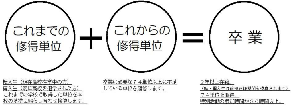これまでの修得単位-転入生（現在高校在学中の方）、編入生（既に高校を退学された方）、これまでの学校で取得した単位を本校の基準に照らし合わせ換算します。＋これからの修得単位-卒業に必要な７４単位以上に不足している単位を履修します。＝卒業-３年以上在籍。（転・編入生は前校在籍期間も換算されます）７４単位を取得。特別活動の参加時間が30時間以上。